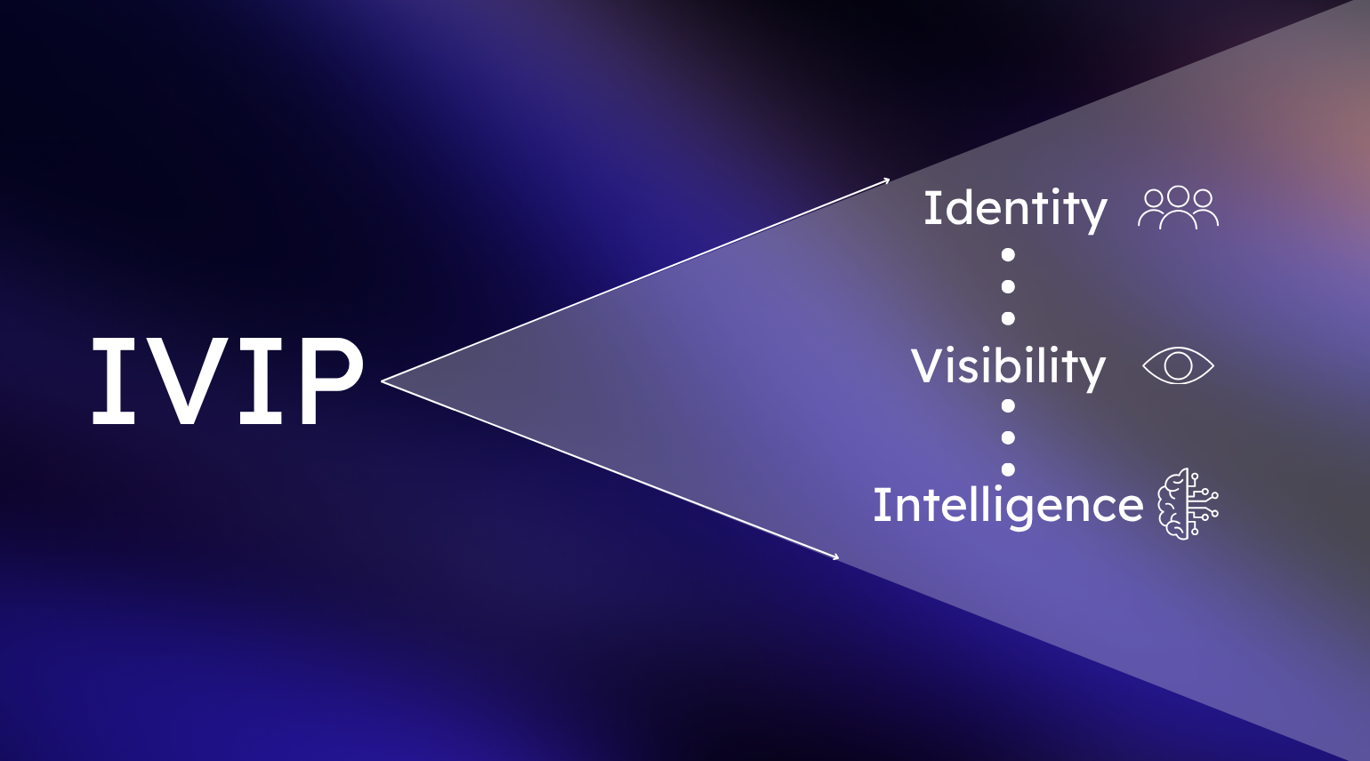 Illustration of Identity Visibility and Intelligence Platform (IVIP) correlating access and activity across SaaS and cloud systems.