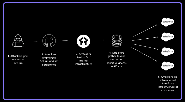 The Salesforce Breach from an Attacker View
